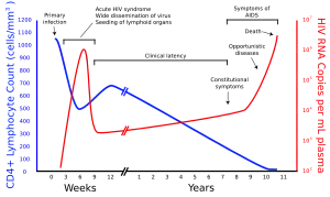 A graph with two lines. One in blue moves from high on the right to low on the left with a brief rise in the middle. The second line in red moves from zero to very high then drops to low and gradually rises to high again