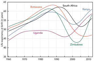 A graph showing several increasing lines followed by a sharp fall of the lines starting in the mid-1980s to 1990s