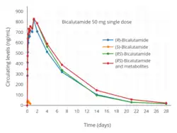 Bicalutamide levels after a single 50&nbsp;mg dose of bicalutamide in men. The mean elimination half-life of bicalutamide in this study was 4.2&nbsp;days.