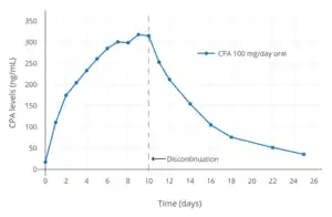 Cyproterone acetate levels with 100&nbsp;mg oral cyproterone acetate per day in women. Administration was stopped at day 10.