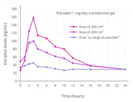 Estradiol levels after the last dose with 1&nbsp;mg/day transdermal estradiol gel applied to different amounts of skin area (200&nbsp;cm2, 400&nbsp;cm2, or as large as possible) in postmenopausal women.
