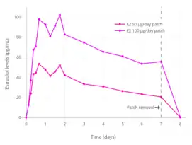 Levels of estradiol over a period of 8 days after a single application of a 50 or 100&nbsp;μg/day Climara-type (Climara, Menostar, Mylan generic) once-weekly transdermal estradiol matrix patch to the abdomen and removed on day 7 in postmenopausal women.