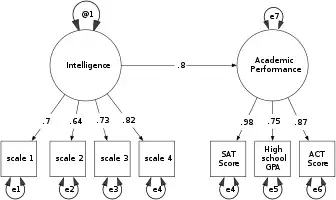 An example structural equation model