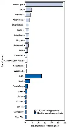 Frequently reported brand names of THC and nicotine-containing e-cigarette or vaping products reported by patients with lung injury — Illinois and Wisconsin, 2019.