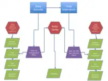 flow chart. roller derby is answerable to state governance..mw-parser-output cite.citation{font-style:inherit;word-wrap:break-word}.mw-parser-output .citation q{quotes:"\"""\"""'""'"}.mw-parser-output .citation:target{background-color:rgba(0,127,255,0.133)}.mw-parser-output .id-lock-free a,.mw-parser-output .citation .cs1-lock-free a{background:url("//upload.wikimedia.org/wikipedia/commons/6/65/Lock-green.svg")right 0.1em center/9px no-repeat}.mw-parser-output .id-lock-limited a,.mw-parser-output .id-lock-registration a,.mw-parser-output .citation .cs1-lock-limited a,.mw-parser-output .citation .cs1-lock-registration a{background:url("//upload.wikimedia.org/wikipedia/commons/d/d6/Lock-gray-alt-2.svg")right 0.1em center/9px no-repeat}.mw-parser-output .id-lock-subscription a,.mw-parser-output .citation .cs1-lock-subscription a{background:url("//upload.wikimedia.org/wikipedia/commons/a/aa/Lock-red-alt-2.svg")right 0.1em center/9px no-repeat}.mw-parser-output .cs1-ws-icon a{background:url("//upload.wikimedia.org/wikipedia/commons/4/4c/Wikisource-logo.svg")right 0.1em center/12px no-repeat}.mw-parser-output .cs1-code{color:inherit;background:inherit;border:none;padding:inherit}.mw-parser-output .cs1-hidden-error{display:none;color:#d33}.mw-parser-output .cs1-visible-error{color:#d33}.mw-parser-output .cs1-maint{display:none;color:#3a3;margin-left:0.3em}.mw-parser-output .cs1-format{font-size:95%}.mw-parser-output .cs1-kern-left{padding-left:0.2em}.mw-parser-output .cs1-kern-right{padding-right:0.2em}.mw-parser-output .citation .mw-selflink{font-weight:inherit}"Skate Australia Organisational Flowchart" (PDF). Skate Australia Strategic Plan (2009-2013&nbsp;ed.). Skate Australia: 10. 10 July 2010.