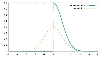 Probability density function of the half-normal distribution
σ
=
1
{\displaystyle \sigma =1}