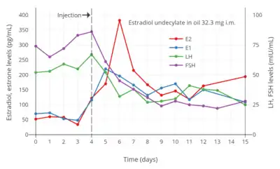 Estradiol, testosterone, luteinizing hormone, and follicle-stimulating hormone levels with an intramuscular injection of 32.3&nbsp;mg estradiol undecylate in oil in 3 postmenopausal women. Assays were performed using radioimmunoassay with chromatographic separation. Sources were Geppert (1975) and Leyendecker et al. (1975).
