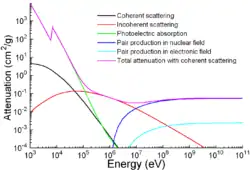 A graph of attenuation coefficient vs. energy between 1 meV and 100 keV for several photon scattering mechanisms.