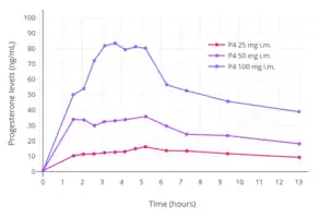 Progesterone levels with a single intramuscular injection of 25, 50, or 100&nbsp;mg progesterone (P4) in oil solution in postmenopausal women.