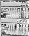 Timetable from the Derbyshire Times and Chesterfield Herald Saturday 12 August 1871 showing the station named as Rainworth