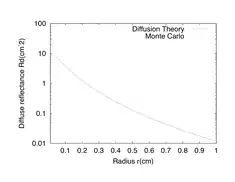 Figure 3: Diffuse reflectance vs. radius from an incident pencil beam as determined by a Monte Carlo simulation (red) and diffuse reflectance vs. radius from two isotropic point sources as determined by the diffusion theory solution to the RTE (blue). The transport mean free path is 0.1&nbsp;cm.