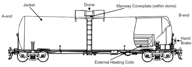 Diagram of a DOT-111J100W1 tank car with an insulating jacket and external heating coils. It has a capacity of 20,000 US gallons (76,000&nbsp;L; 17,000&nbsp;imp&nbsp;gal).