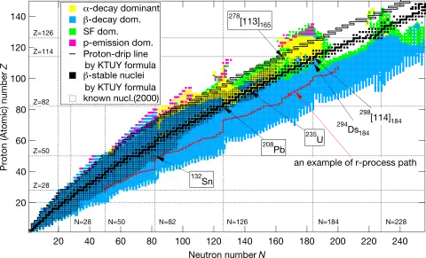 JAEA chart of nuclides up to Z = 149 and N = 256 showing predicted decay modes and the beta-stability line