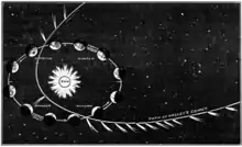Infographic from the January 1910 issue of Popular Science Monthly magazine,  showing how Halley's tail points away from the Sun as it passes through the inner Solar System