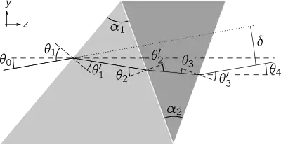 A doublet prism, showing the apex angles (
α
1
{\displaystyle \alpha _{1}}
and
α
2
{\displaystyle \alpha _{2}}
) of the two elements, and the angles of incidence
θ
i
{\displaystyle \theta _{i}}
and refraction
θ
i
′
{\displaystyle \theta '_{i}}
at each interface. The deviation angle of the ray transmitted by the prism is shown as
δ
{\displaystyle \delta }
.