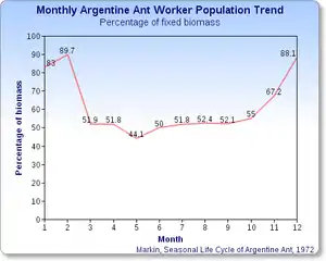 Relative biomass (in %) of workers to colony, calculated from a monthly sampling of 1,000 random colony inhabitants over one year