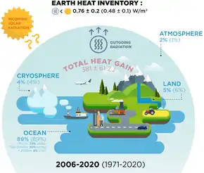 Image 3Schematic drawing of Earth's excess heat inventory and energy imbalance for two recent time periods. (from Earth's energy budget)