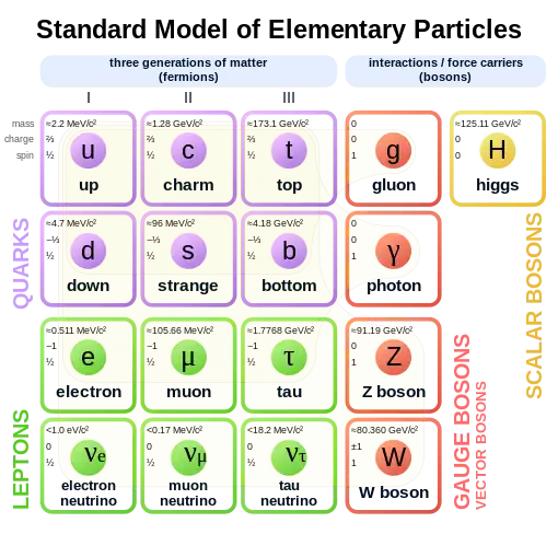 A table with four rows and four columns, with each cell containing a particle identifier