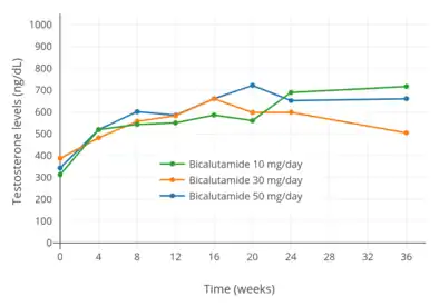 Testosterone levels with 10, 30, and 50&nbsp;mg/day bicalutamide monotherapy in men with prostate cancer.