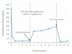 Testosterone levels with 100 to 300&nbsp;mg/day oral cyproterone acetate and low-dose oral estrogen in men. The estrogen used was 0.1&nbsp;mg/day diethylstilbestrol (DES), which has been described as an "extremely low" dosage. Levels of testosterone were decreased by about 95% with the combination and by about 61% with cyproterone acetate only.