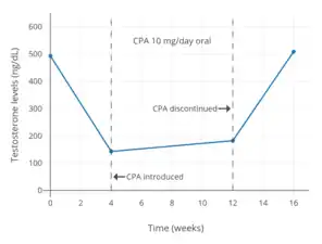 Testosterone levels with 10&nbsp;mg/day oral cyproterone acetate in men. Levels of testosterone decreased by about 70%.