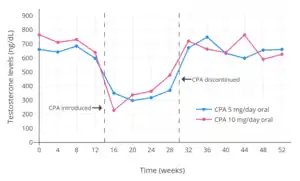 Testosterone levels with 5 or 10&nbsp;mg/day oral cyproterone acetate in men. Levels of testosterone decreased by 52% with 5&nbsp;mg/day and by 51% with 10&nbsp;mg/day.