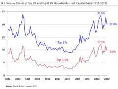 U.S. Income Shares of Top 1% and 0.1% 1913–2013