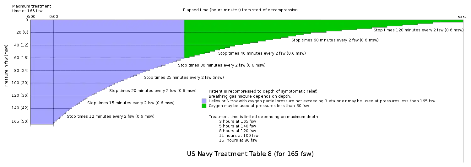 US Navy Recompression Treatment Table 8 for 165 fsw
