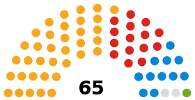 Westmorland and Furness Council composition