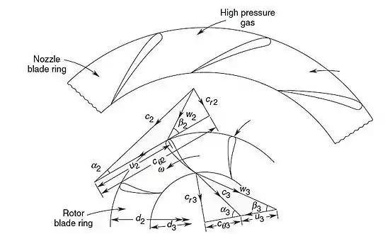 Velocity triangles for an inward-flow radial (IFR) turbine stage with cantilever blades