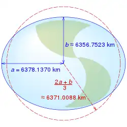 Image 34Equatorial (a), polar (b) and mean Earth radii as defined in the 1984 World Geodetic System (from Geodesy)